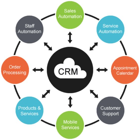 CRM for Small and Growing Ecommerce Businesses

