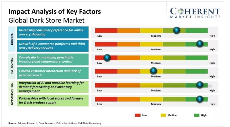 Factors of Dark Store Market