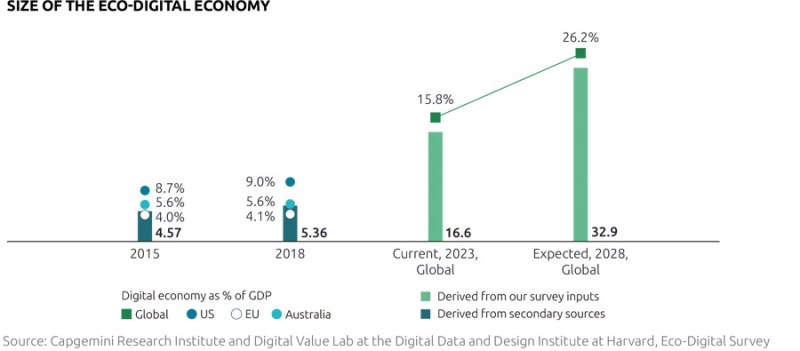 eco-digital economy forecast