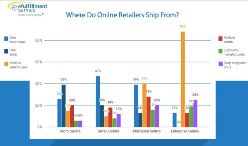 Where Do Online Retailers Ship From?