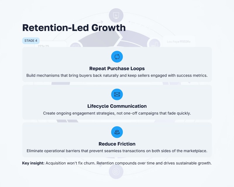 Retention Led Growth