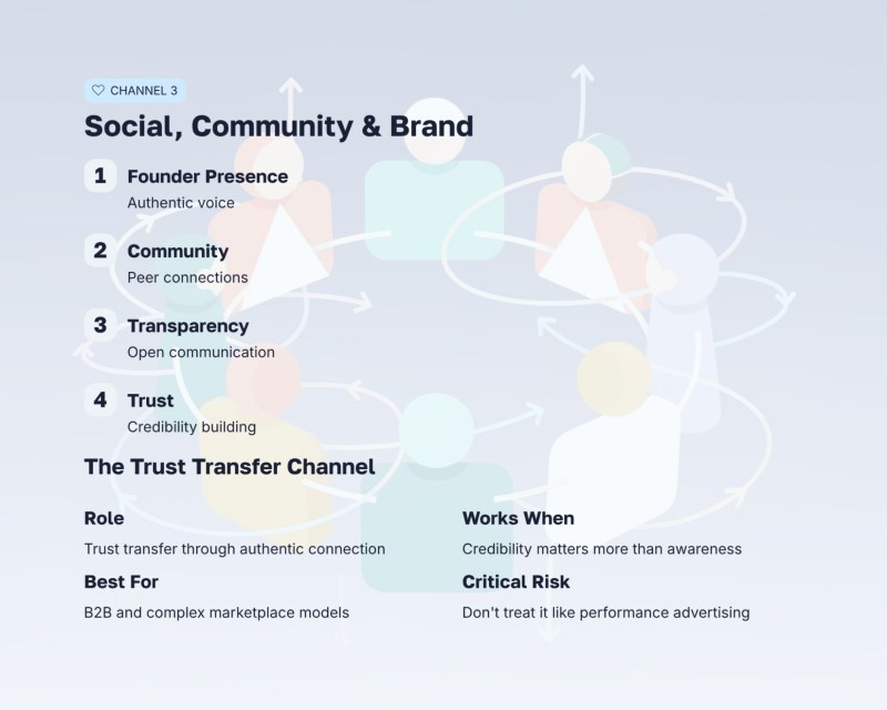 Social, Community, and Brand Channels