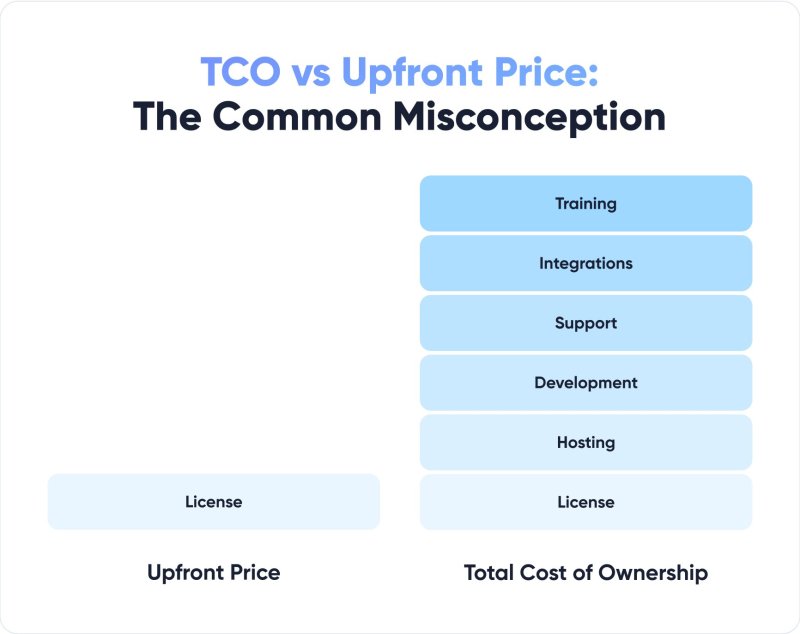 TCO vs Upfront Price: The common Misconception