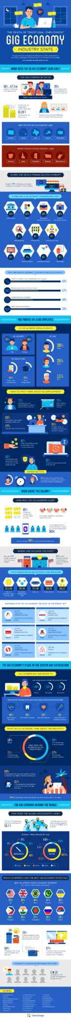 Gig Economy Statistics