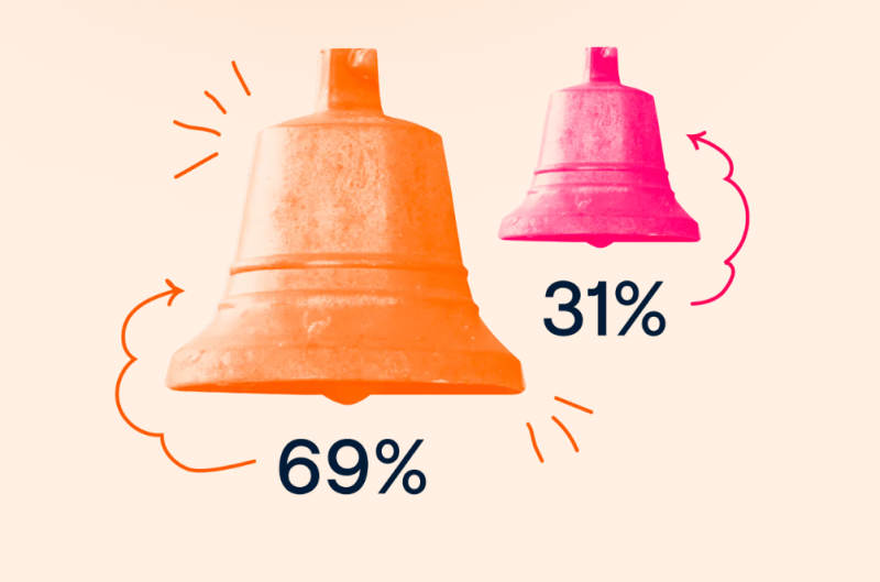 Most B2B customers prefer frequent updates from ecommerce businesses