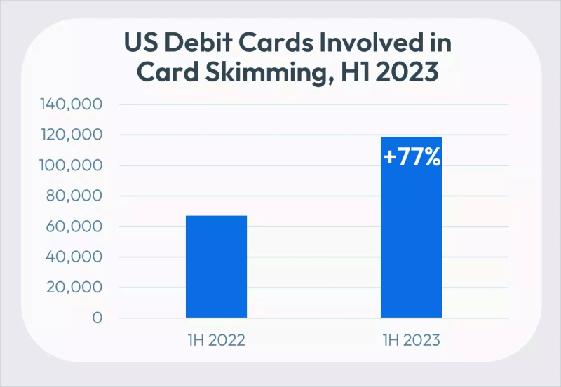US Debit Cards Involved in Card Skimming H1 2023