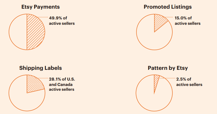 Etsy revenue breakdown