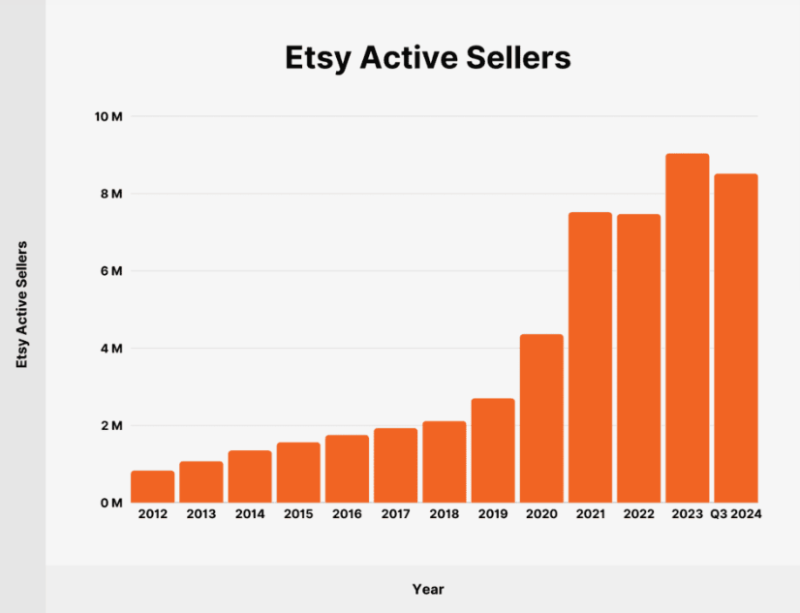 Etsy Active Sellers