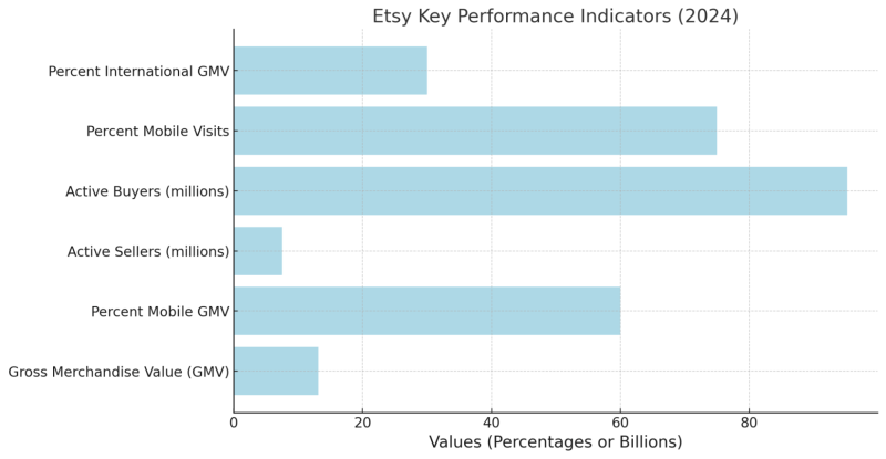Etsy set of KPIs.