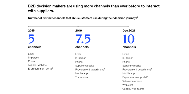 B2B buyers are using increasingly more channels during the decision making journey.
