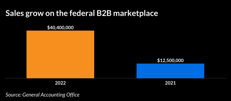 Sales grow on the federal b2b marketplace