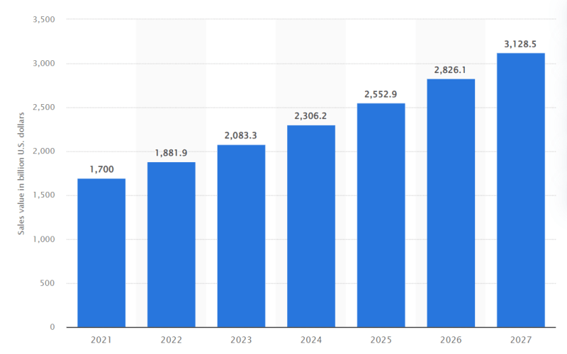B2B ecommerce in the US is projected to exceed 3 trillion dollars in sales by 2027.
