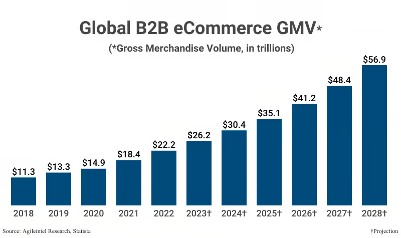Global B2B eCommerce GMV
