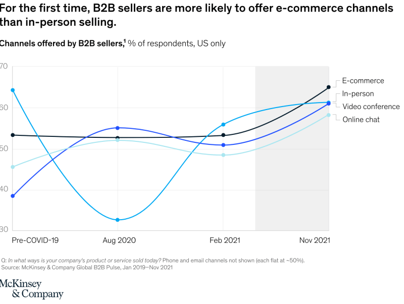 For the first time, McKinsey found that more B2B sellers offered ecommerce channels than in-person selling.
