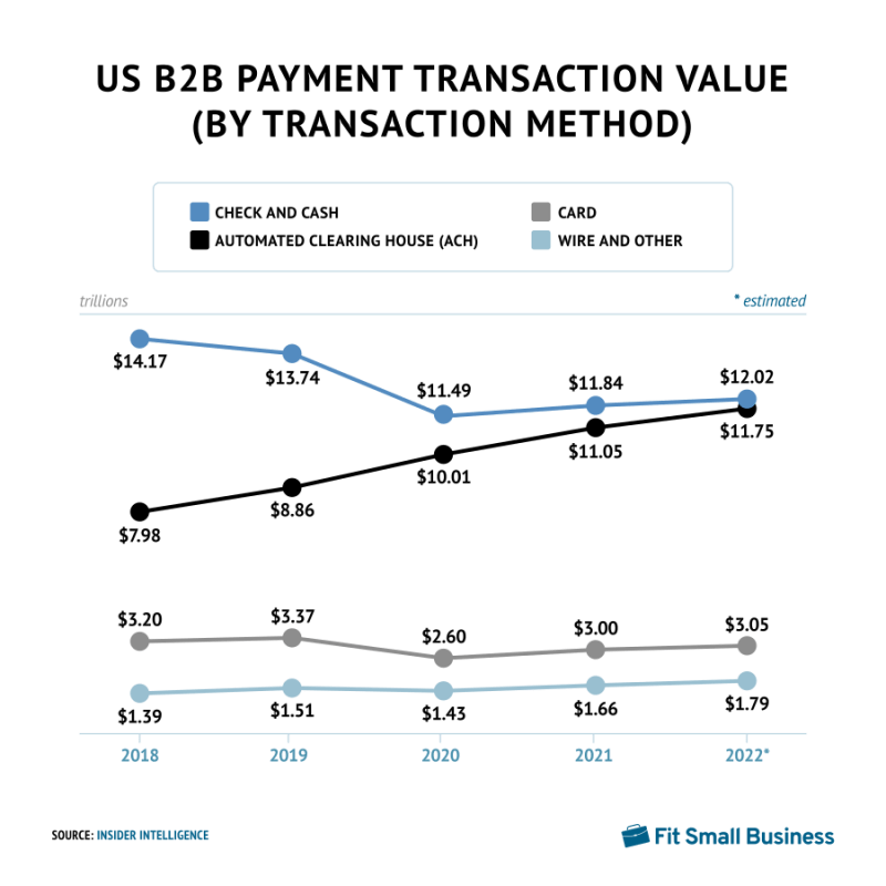 US B2B Payment Transaction Value