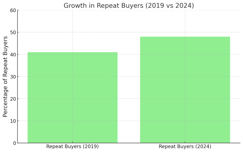 Etsy’s repeat purchases metrics.
