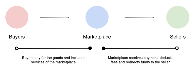 marketplace commission funds flow