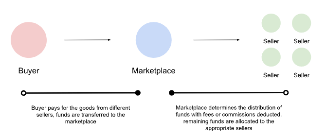 marketplace split payments