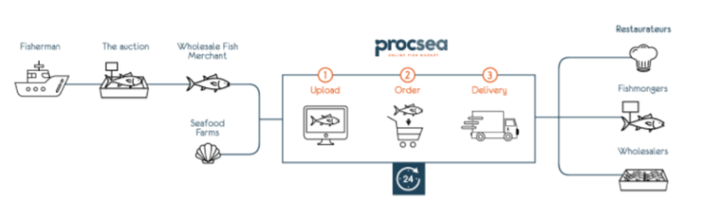b2b multi seller marketplace system