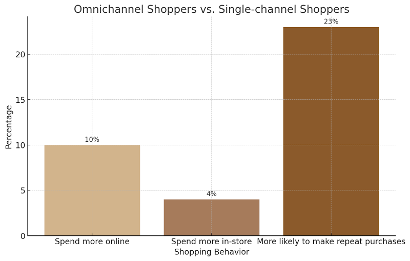 Key Benefits of Omnichannel Ecommerce