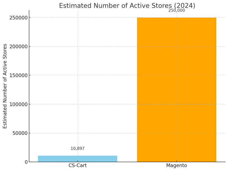 Estimated number of active stores on Magento vs CS-Cart (2024)