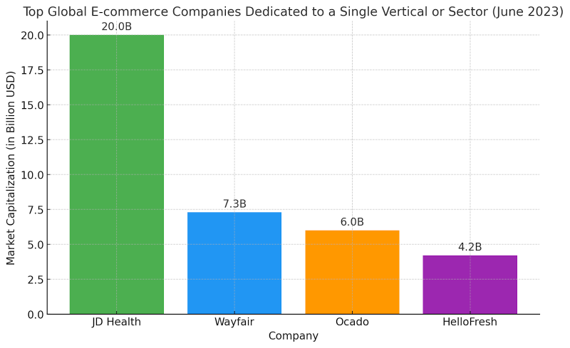 What are the Key Characteristics of a Vertical Marketplace?