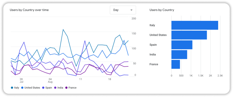 Pro tip: Use tools like Google Analytics to determine where your visitors are coming from, and choose a server location accordingly.